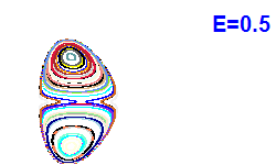 Poincaré section A=1, E=0.5